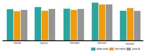 [Infographic] Thứ Sáu - ngày đạt tỷ lệ tương tác cao nhất trên Facebook